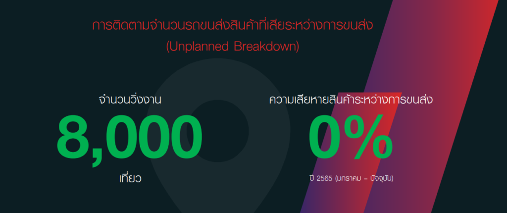 จำนวนวิ่งงาน 8000 เที่ยว ความเสียหาย 0% (ตั้งแต่ มกรา 65 - ปัจจุบัน)
