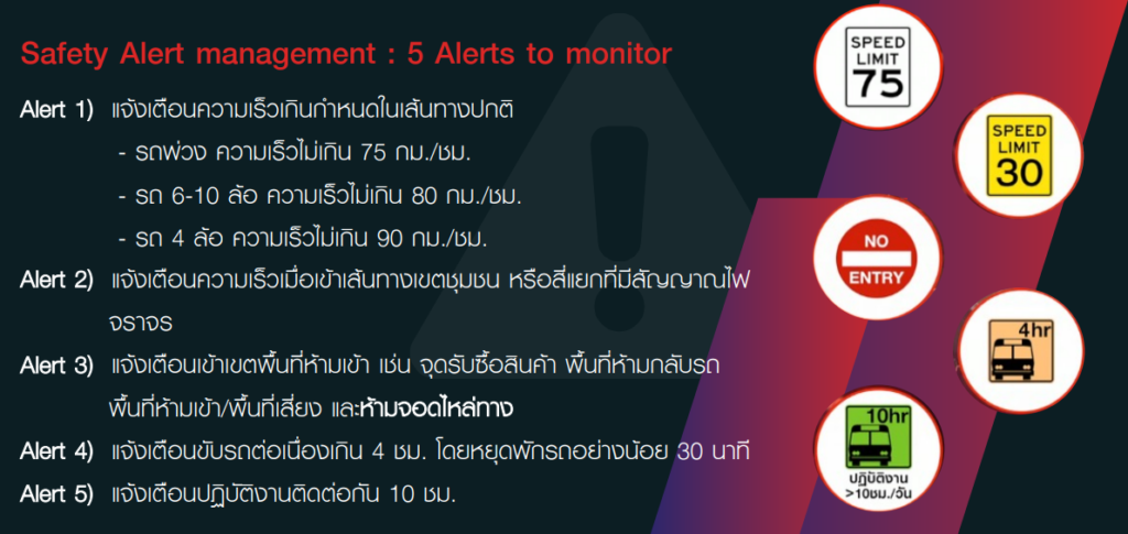 5 Alert monitor
1 ความเร็วเกินกำหนด
2 แจ้งเตือนความเร็วเขตชุมชน
3 แจ้งเตือนเข้าเขตพื้นที่ห้ามเข้า
4 แจ้งเตือนขับรถต่อเนื่อง
5 แจ้งเตือนปฎิบัติงานต่อเนื่อง 10 ชั่วโมง