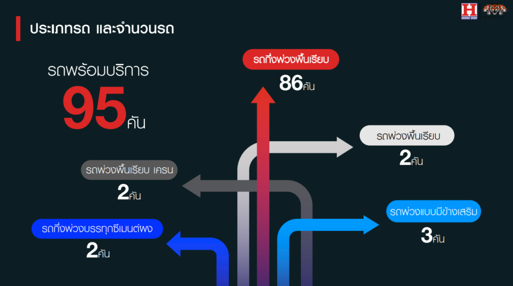 ประเภทรถและจำนวนรถพร้อมบริการ 95 คัน 
อาทิ รถกึ่งพ่วงพื้นเรียบ 86 คัน 
รถพ่วงพื้นเรียบ 2 คัน 
รถพ่วงแบบมีข้างเสริม 3 คัน 
รถพ่วงพื้นเรียบ เครน 2 คัน 
และรถกึ่งพ่วงบรรทุกซีเมนต์ผง